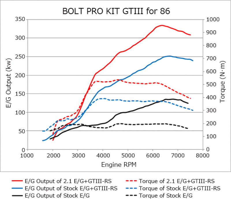 HKS 11001-KT001 86/BRZ GTIII-RS TURBO PRO KIT